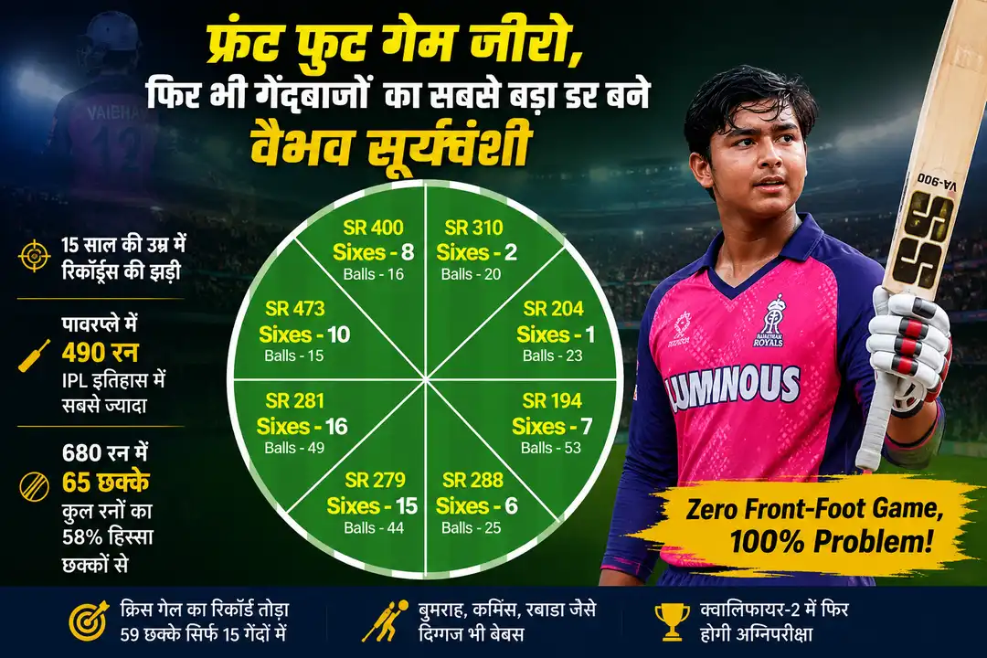 Vaibhav Suryavanshi का ‘Zero Front-Foot Game’ क्यों बना गेंदबाजों का सबसे बड़ा डर