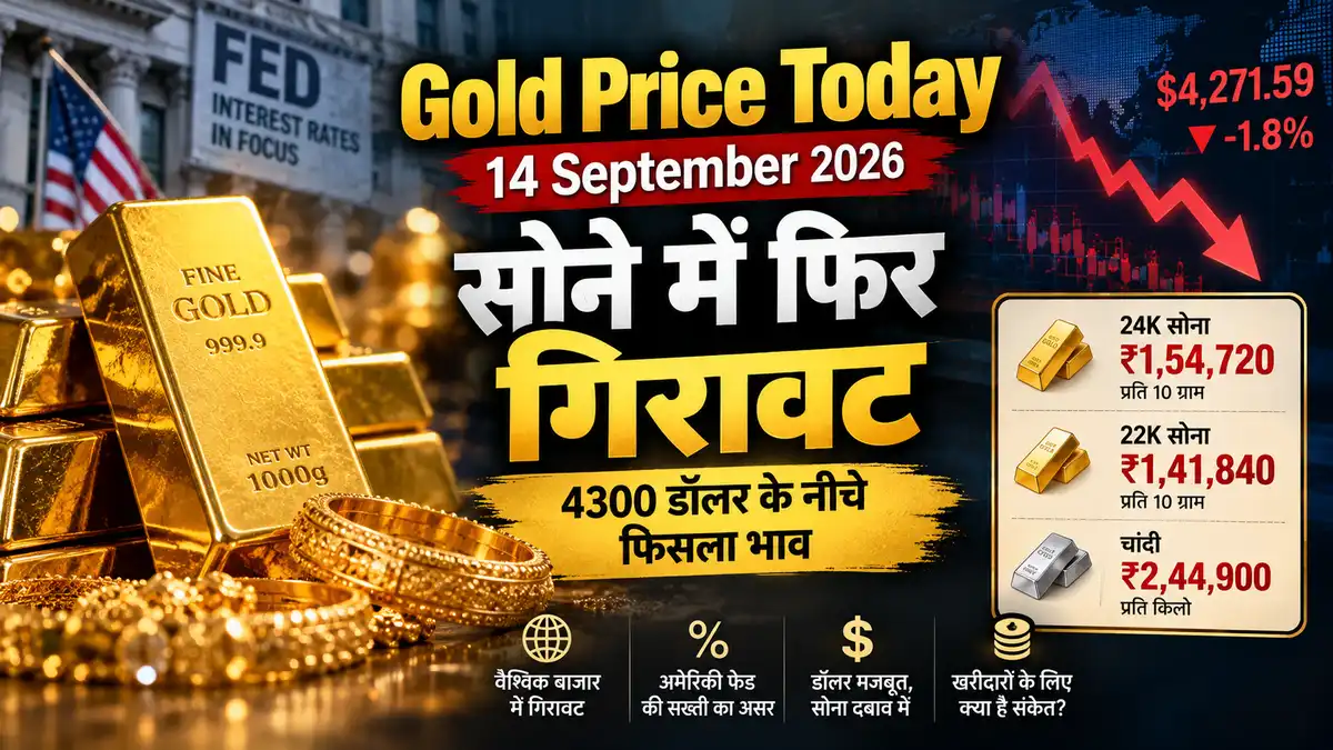 Gold Price Today 14 September 2026: सोना फिर गिरा, जानें 24K-22K का भाव