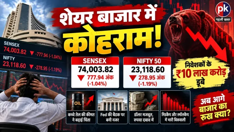 शेयर बाजार में कोहराम! सेंसेक्स 777 अंक धड़ाम, निफ्टी 23,150 के नीचे; निवेशकों के ₹10 लाख करोड़ डूबे