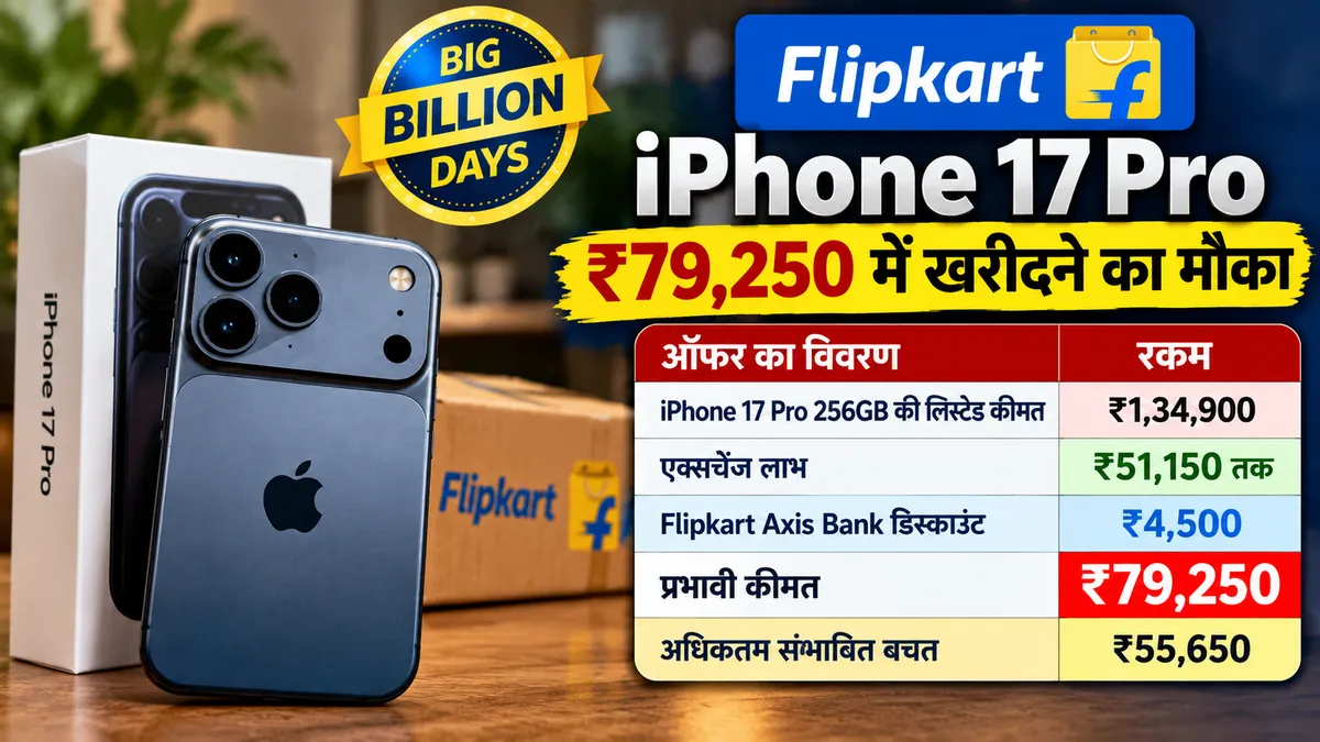 ऑफर का विवरणरकम
iPhone 17 Pro 256GB की लिस्टेड कीमत ₹1,34,900
एक्सचेंज लाभ ₹51,150 तक
Flipkart Axis Bank डिस्काउंट ₹4,500
प्रभावी कीमत ₹79,250
अधिकतम संभावित बचत ₹55,650